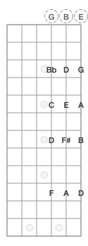 Notes on the top three strings